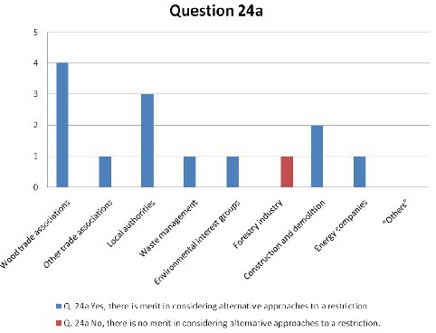 Graph showing the majority of respondents were open to looking at alternatives to a landfill restriction for waste wood